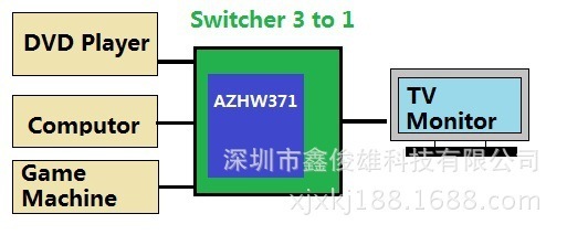 高清視界，一鍵切換 HDMI切換器3進(jìn)1出在會(huì)議與娛樂(lè)中的雙重應(yīng)用